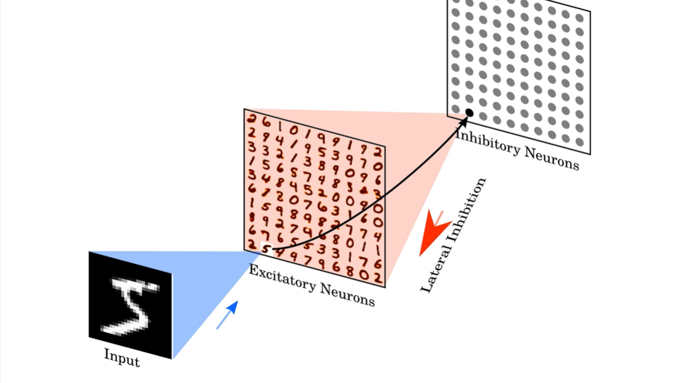 Towards more energy efficient Machine Learning models