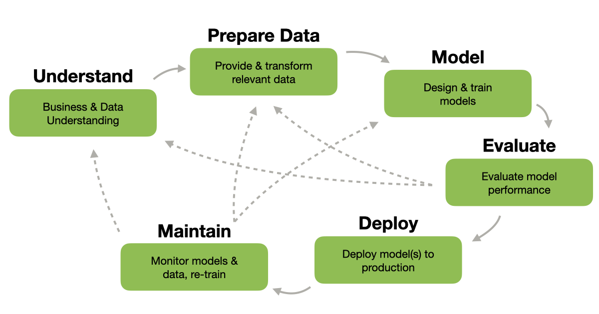 CRISP-DM, CD4ML or ModelOps: looking beyond just data